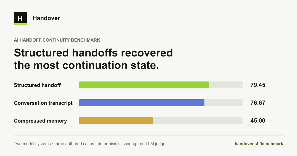 AI Handoff Continuity Benchmark results comparing structured handoffs, transcripts, and compressed memory