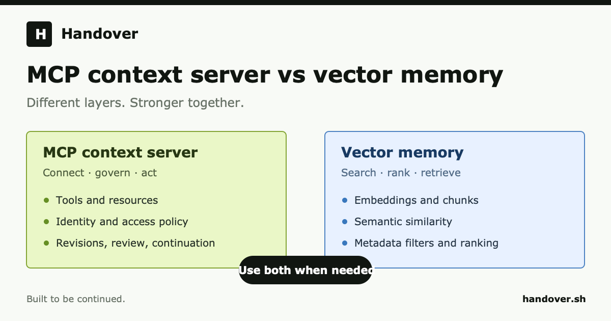 Handover workspace with versioned context shared between humans and AI agents